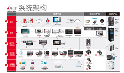 台达Delta Controls医疗行业数字新基建解决方案，助力包医二附院打造“智慧医院”.jpg